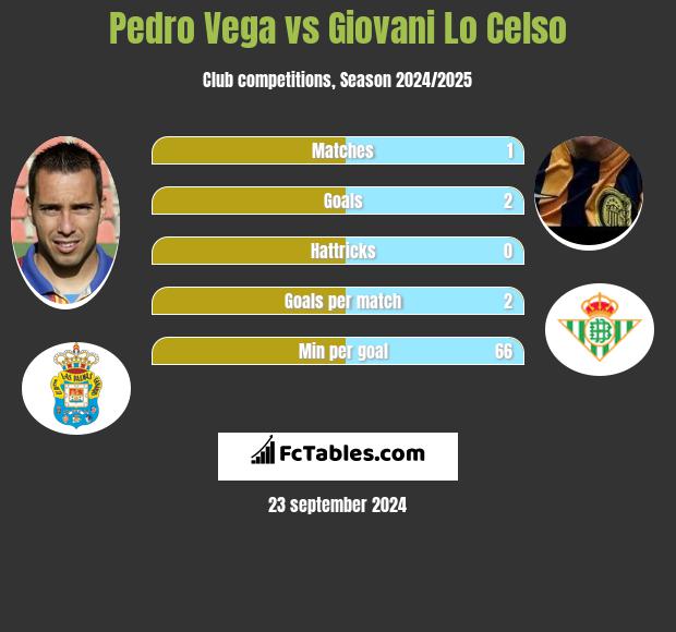 Pedro Vega vs Giovani Lo Celso h2h player stats