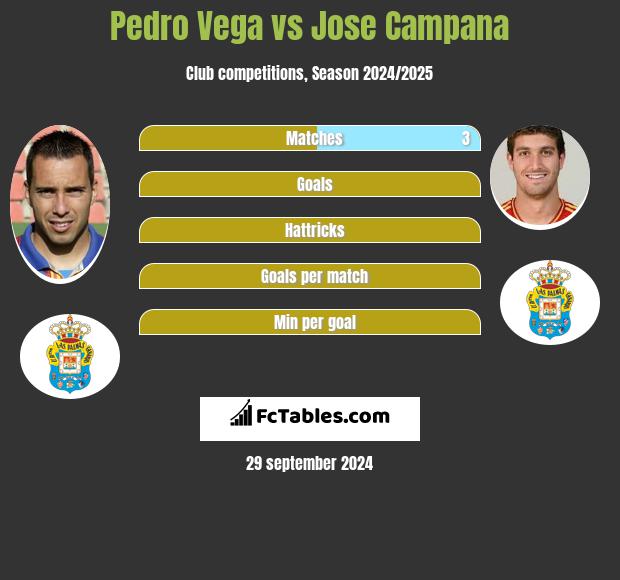 Pedro Vega vs Jose Campana h2h player stats