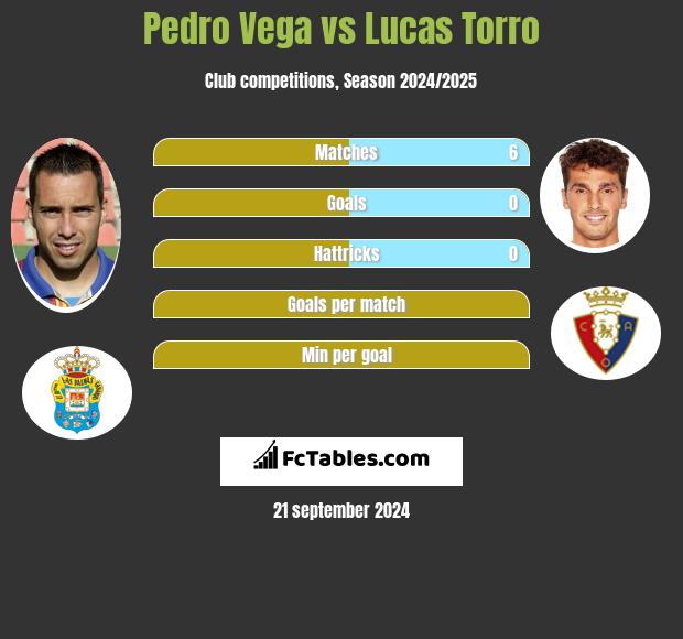 Pedro Vega vs Lucas Torro h2h player stats