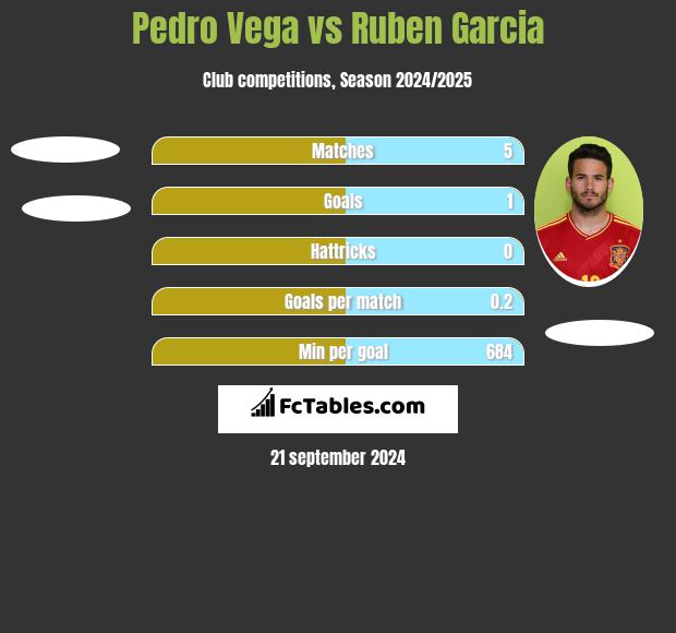 Pedro Vega vs Ruben Garcia h2h player stats