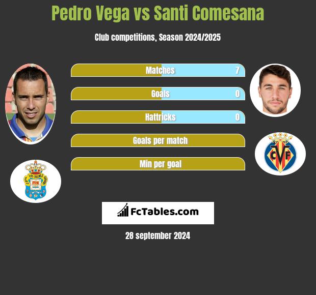 Pedro Vega vs Santi Comesana h2h player stats