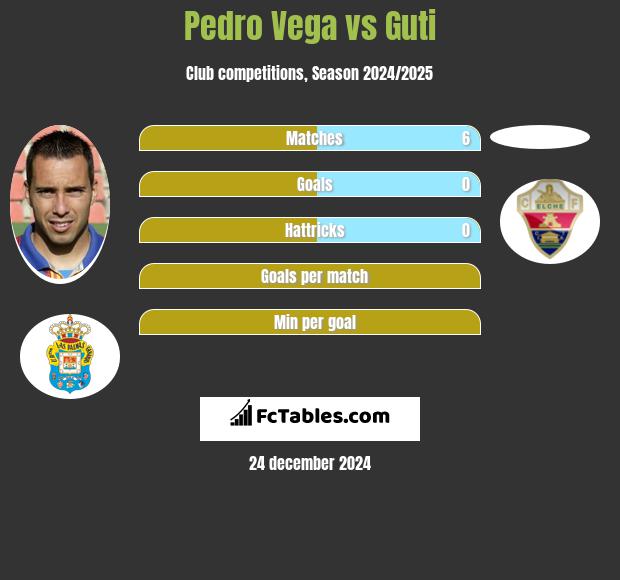 Pedro Vega vs Guti h2h player stats