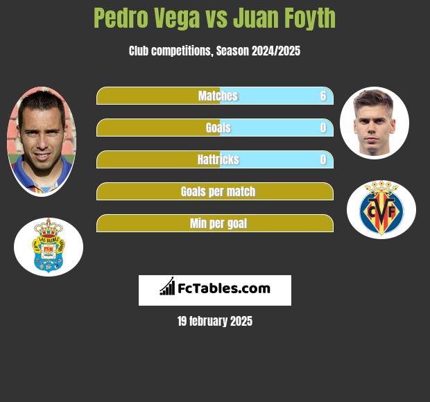 Pedro Vega vs Juan Foyth h2h player stats