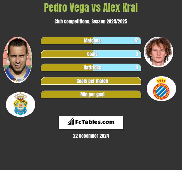 Pedro Vega vs Alex Kral h2h player stats