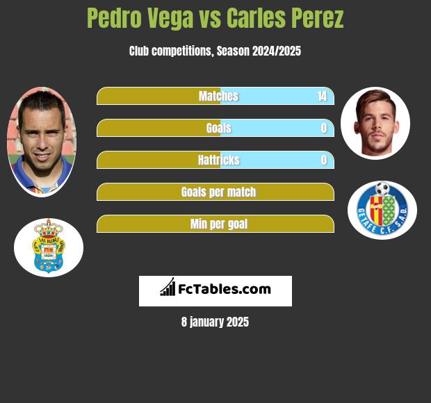 Pedro Vega vs Carles Perez h2h player stats