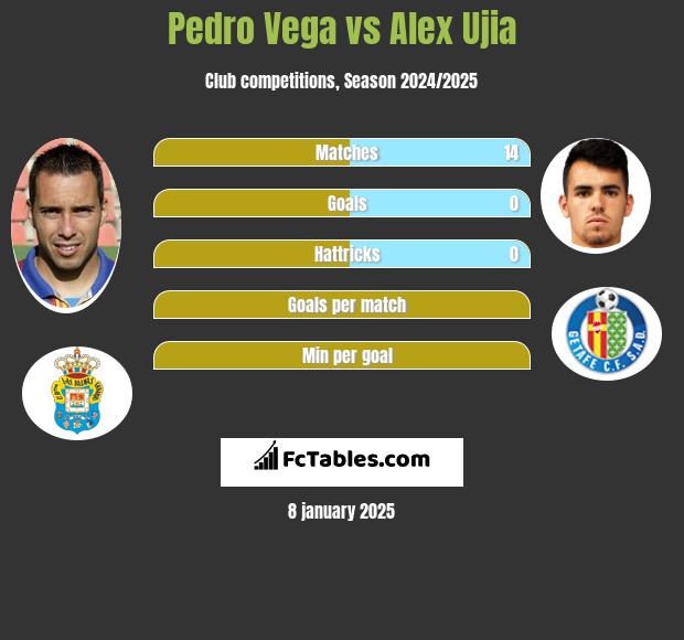 Pedro Vega vs Alex Ujia h2h player stats