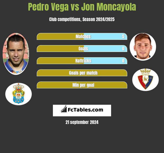 Pedro Vega vs Jon Moncayola h2h player stats