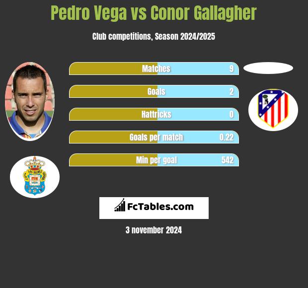 Pedro Vega vs Conor Gallagher h2h player stats