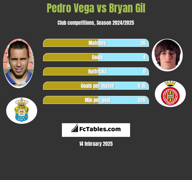 Pedro Vega vs Bryan Gil h2h player stats