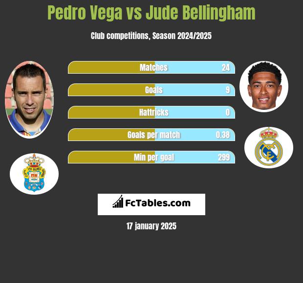 Pedro Vega vs Jude Bellingham h2h player stats