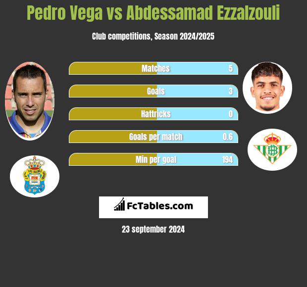 Pedro Vega vs Abdessamad Ezzalzouli h2h player stats