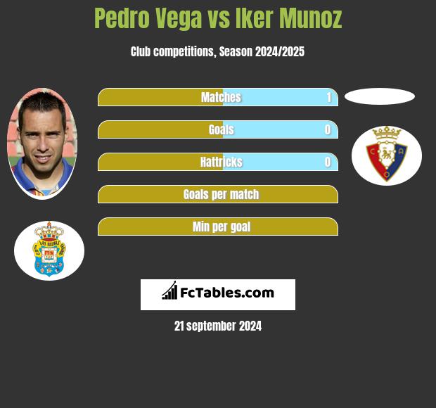 Pedro Vega vs Iker Munoz h2h player stats