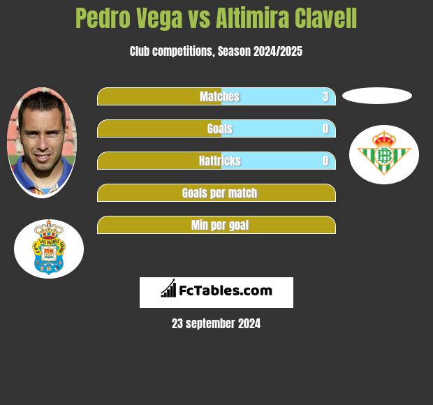 Pedro Vega vs Altimira Clavell h2h player stats