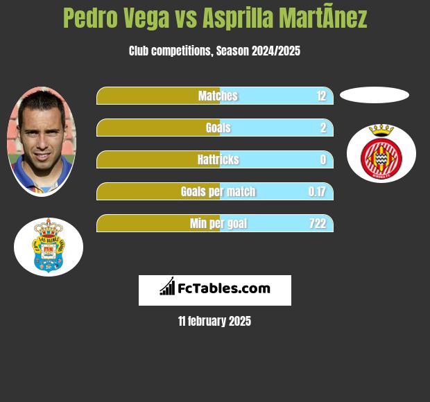 Pedro Vega vs Asprilla MartÃ­nez h2h player stats