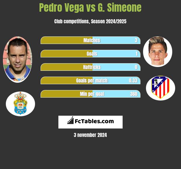 Pedro Vega vs G. Simeone h2h player stats