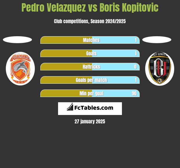 Pedro Velazquez vs Boris Kopitovic h2h player stats