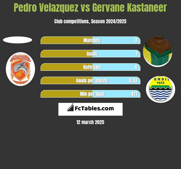 Pedro Velazquez vs Gervane Kastaneer h2h player stats