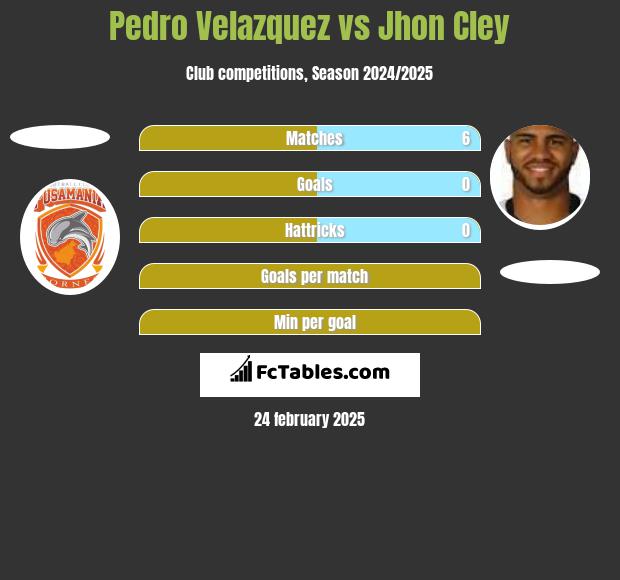 Pedro Velazquez vs Jhon Cley h2h player stats