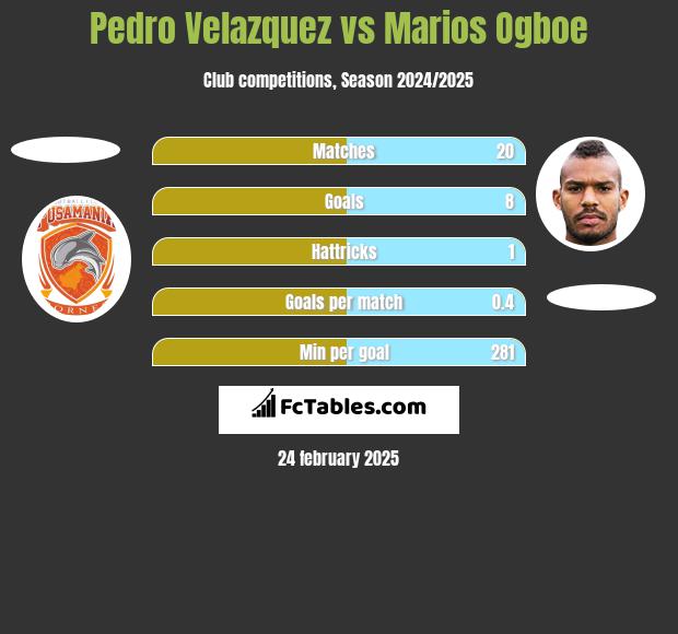 Pedro Velazquez vs Marios Ogboe h2h player stats