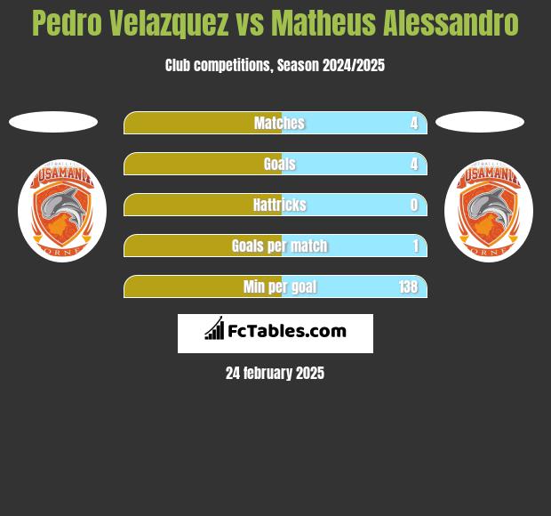 Pedro Velazquez vs Matheus Alessandro h2h player stats