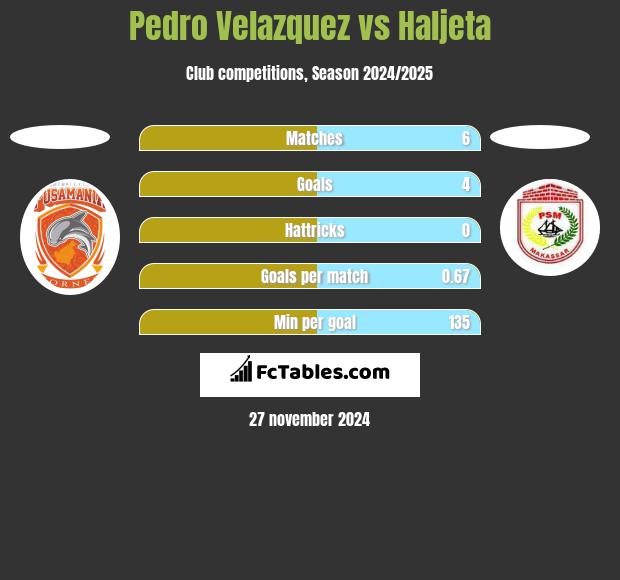 Pedro Velazquez vs Haljeta h2h player stats