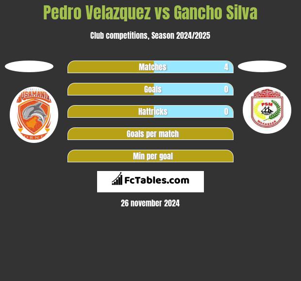 Pedro Velazquez vs Gancho Silva h2h player stats