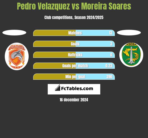 Pedro Velazquez vs Moreira Soares h2h player stats