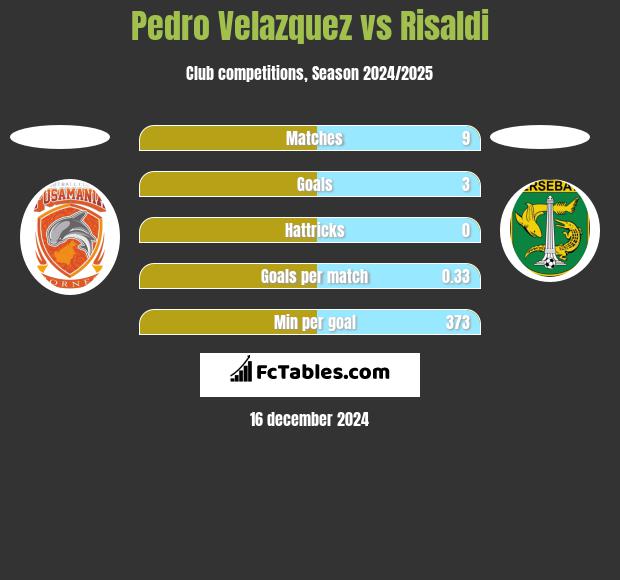 Pedro Velazquez vs Risaldi h2h player stats