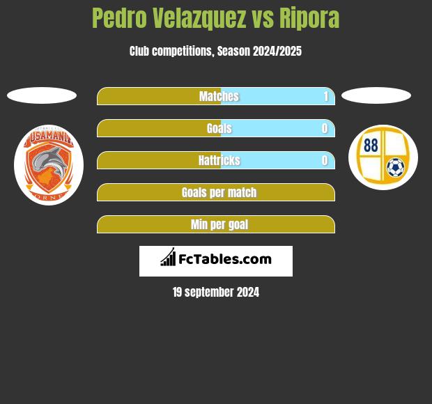 Pedro Velazquez vs Ripora h2h player stats