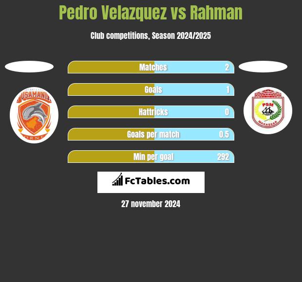 Pedro Velazquez vs Rahman h2h player stats