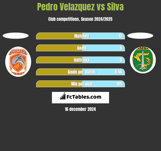 Pedro Velazquez vs Silva h2h player stats