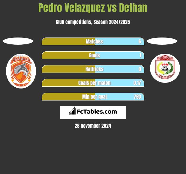 Pedro Velazquez vs Dethan h2h player stats