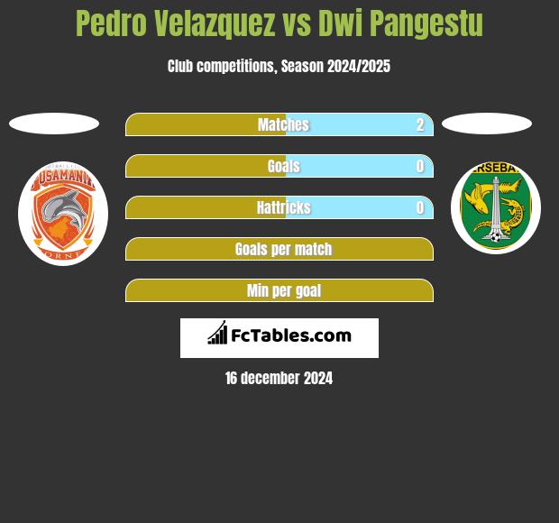 Pedro Velazquez vs Dwi Pangestu h2h player stats