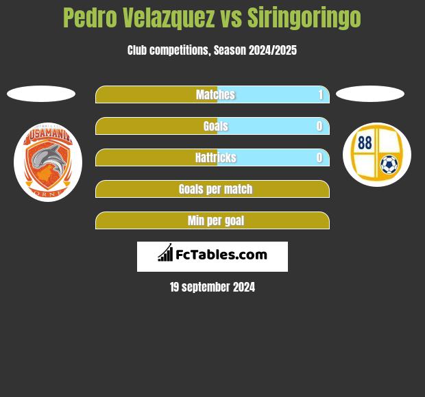 Pedro Velazquez vs Siringoringo h2h player stats