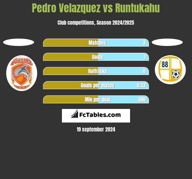 Pedro Velazquez vs Runtukahu h2h player stats