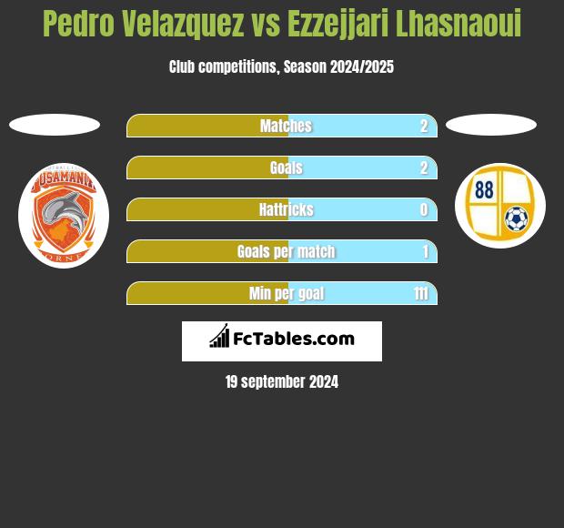 Pedro Velazquez vs Ezzejjari Lhasnaoui h2h player stats