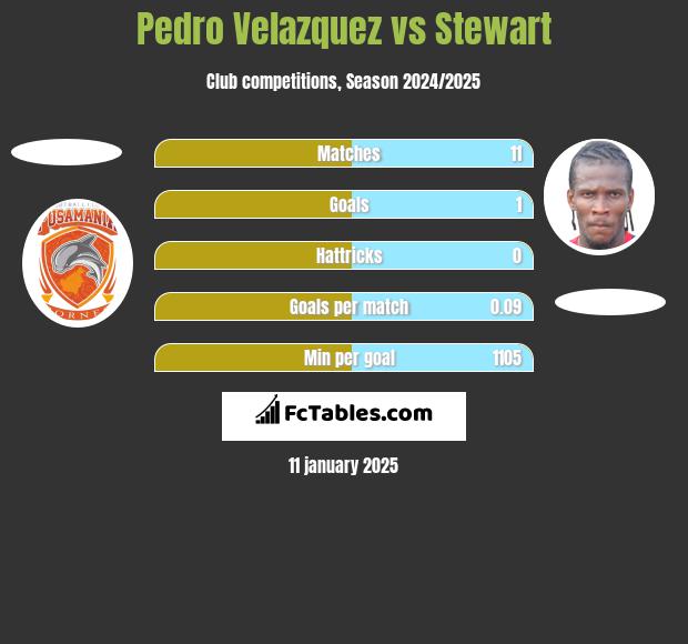 Pedro Velazquez vs Stewart h2h player stats