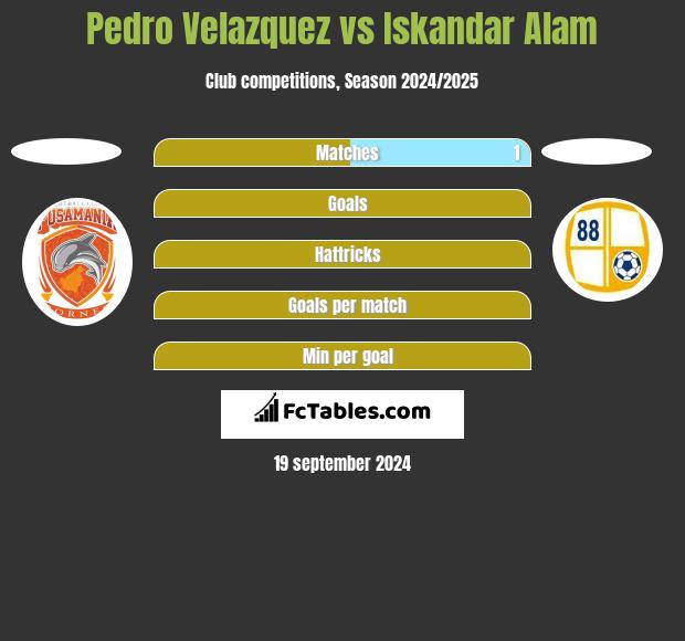 Pedro Velazquez vs Iskandar Alam h2h player stats