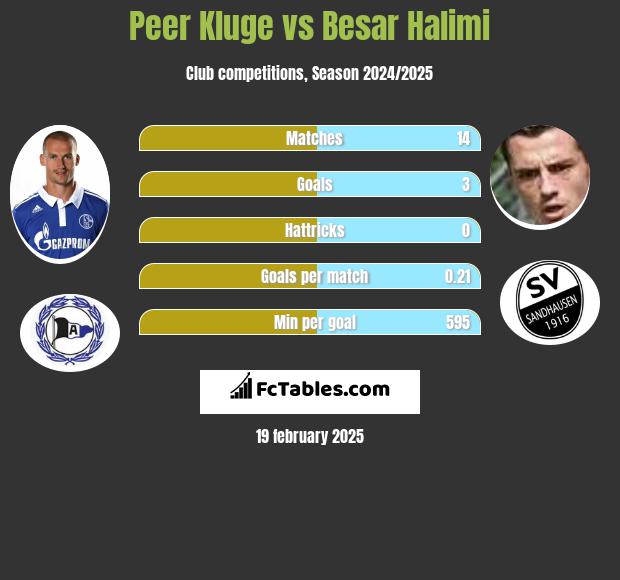 Peer Kluge vs Besar Halimi h2h player stats