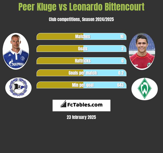 Peer Kluge vs Leonardo Bittencourt h2h player stats