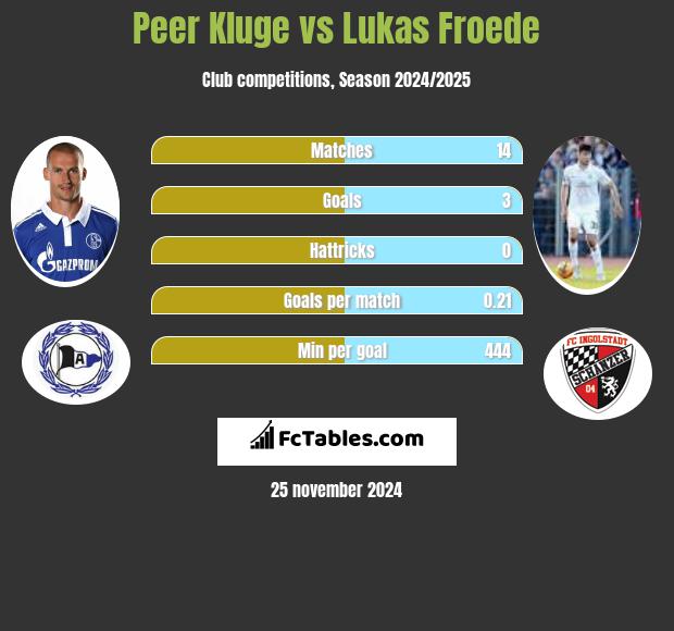 Peer Kluge vs Lukas Froede h2h player stats