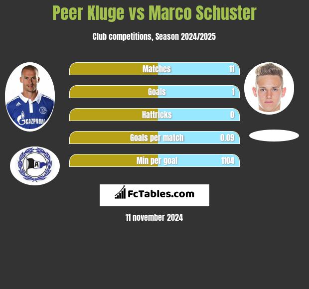 Peer Kluge vs Marco Schuster h2h player stats