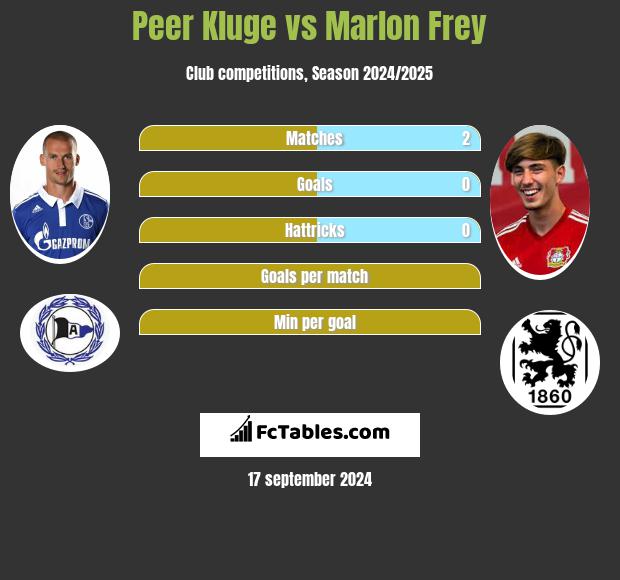 Peer Kluge vs Marlon Frey h2h player stats