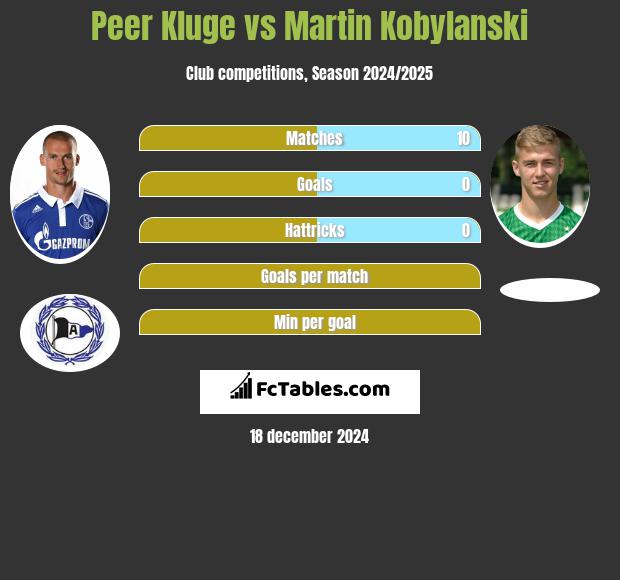 Peer Kluge vs Martin Kobylański h2h player stats