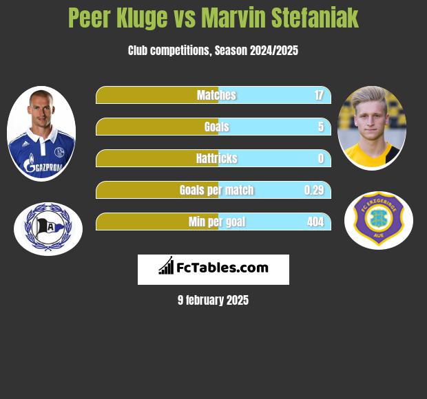 Peer Kluge vs Marvin Stefaniak h2h player stats