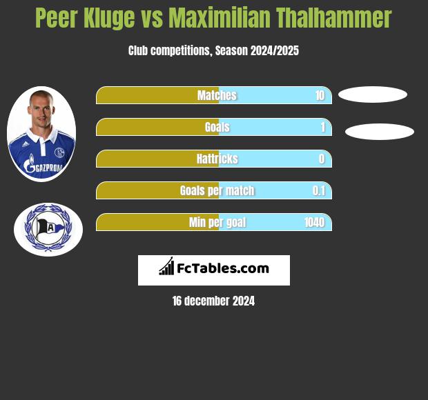 Peer Kluge vs Maximilian Thalhammer h2h player stats