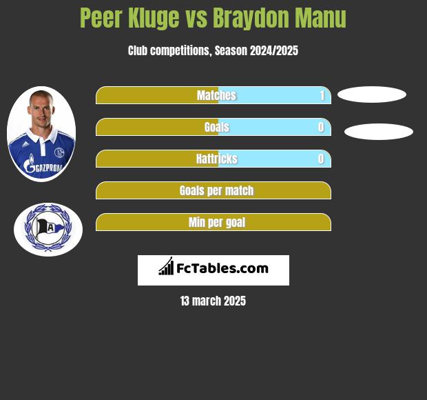 Peer Kluge vs Braydon Manu h2h player stats