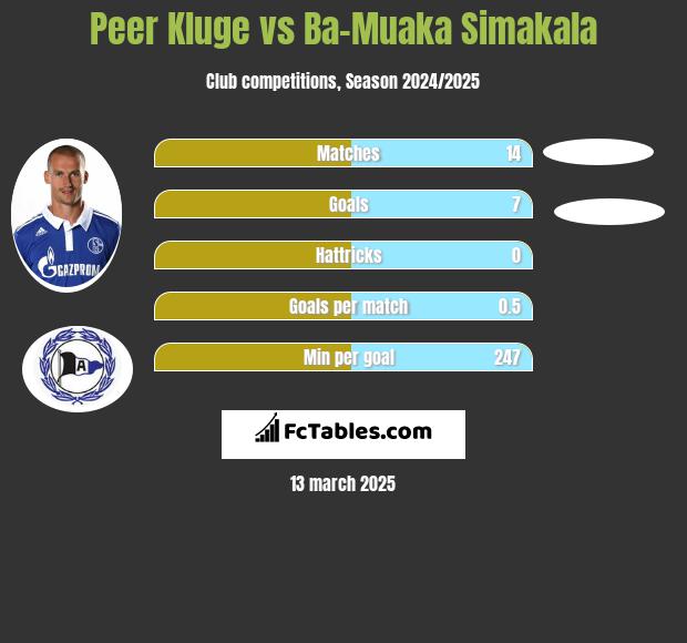 Peer Kluge vs Ba-Muaka Simakala h2h player stats