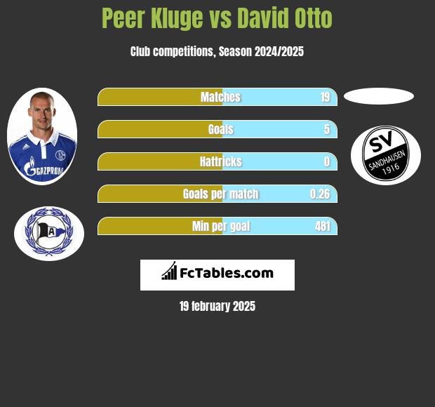 Peer Kluge vs David Otto h2h player stats