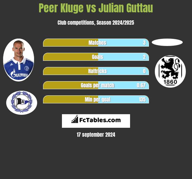 Peer Kluge vs Julian Guttau h2h player stats